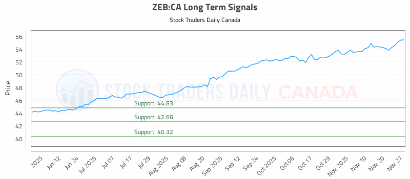Stock Chart for ZEB:CA