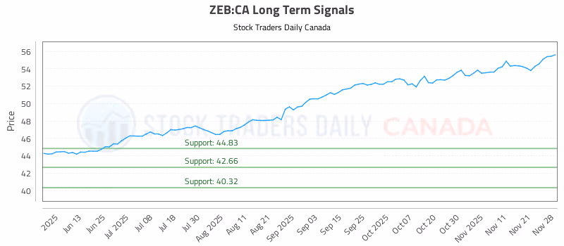 Stock Chart for ZEB:CA