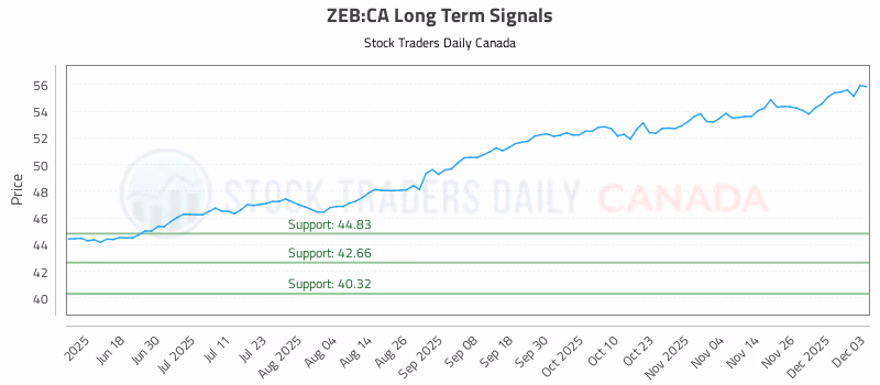 Stock Chart for ZEB:CA