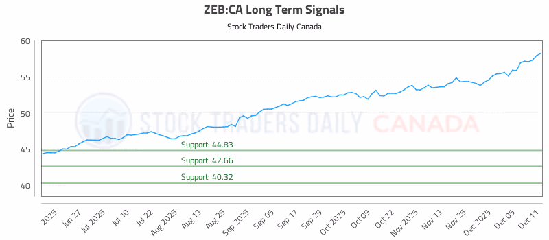 Stock Chart for ZEB:CA