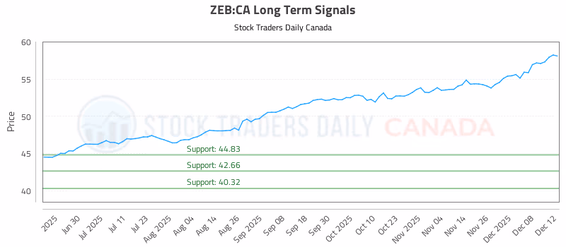 Stock Chart for ZEB:CA