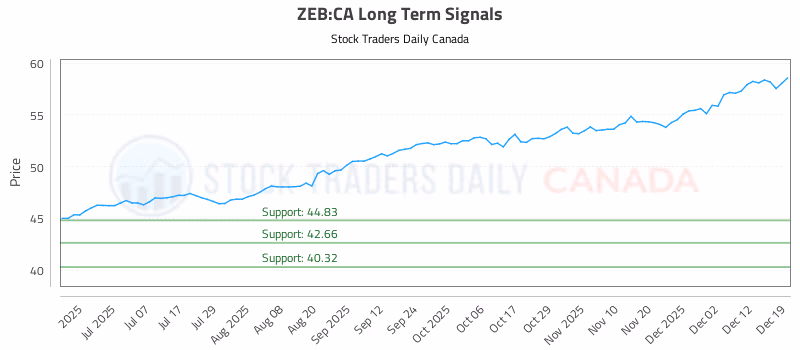 Stock Chart for ZEB:CA