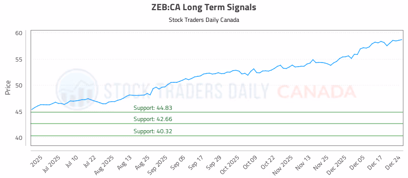 Stock Chart for ZEB:CA