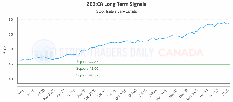 Stock Chart for ZEB:CA