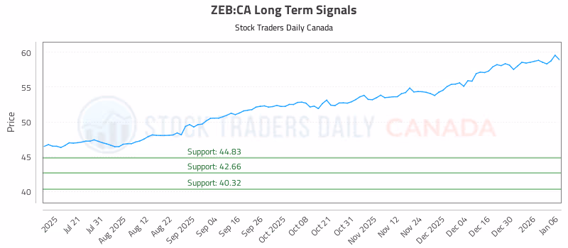Stock Chart for ZEB:CA