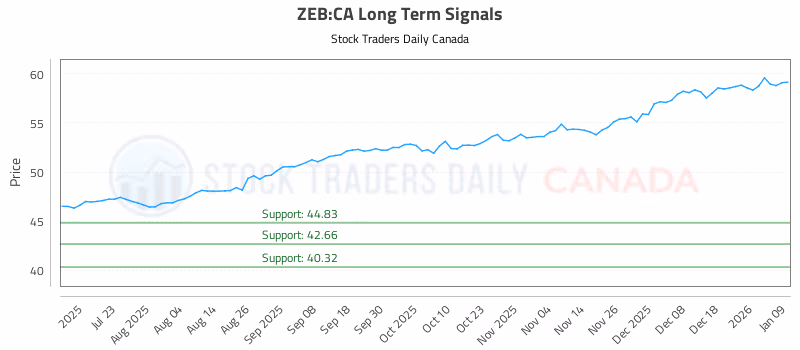 Stock Chart for ZEB:CA