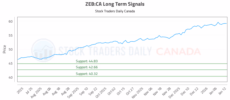 Stock Chart for ZEB:CA