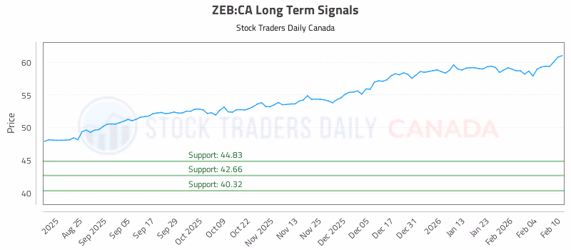 Stock Chart for ZEB:CA