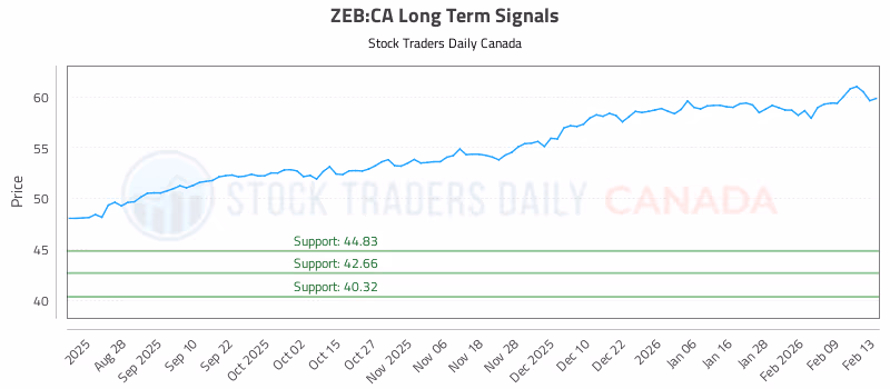 Stock Chart for ZEB:CA