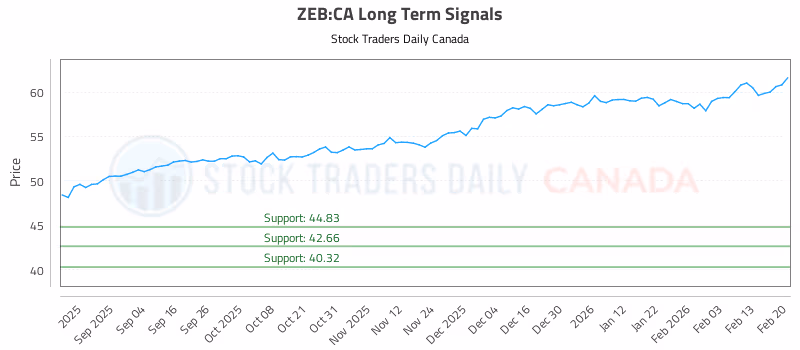 Stock Chart for ZEB:CA