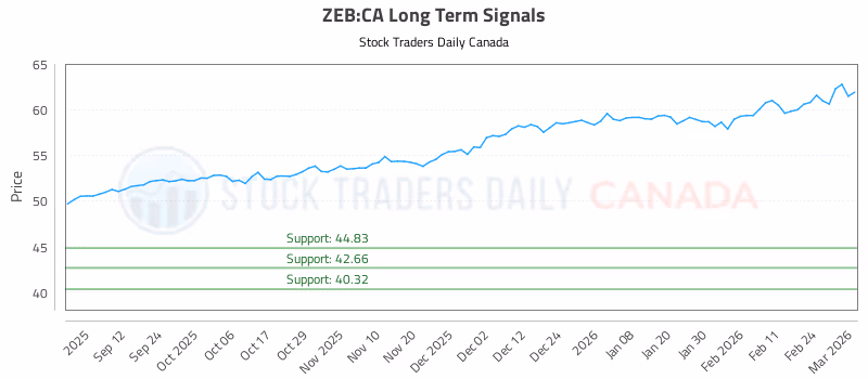 Stock Chart for ZEB:CA