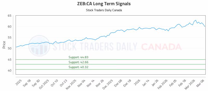 Stock Chart for ZEB:CA
