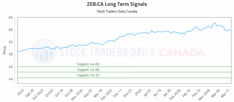 Stock Chart for ZEB:CA