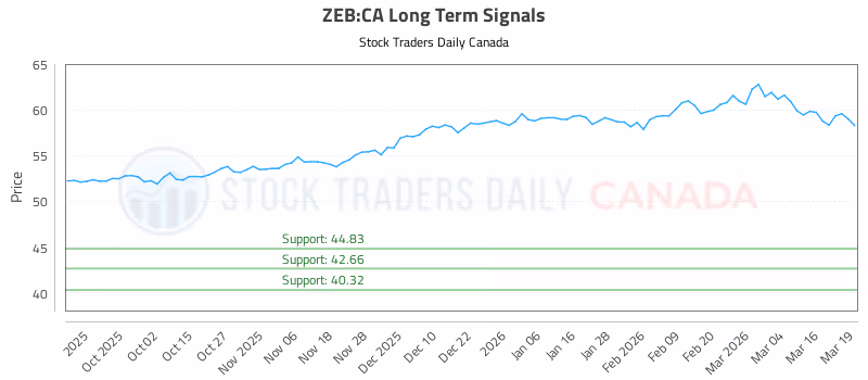 Stock Chart for ZEB:CA