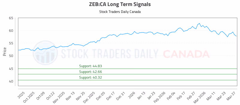 Stock Chart for ZEB:CA