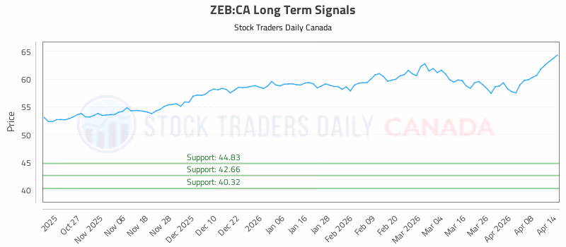 Stock Chart for ZEB:CA