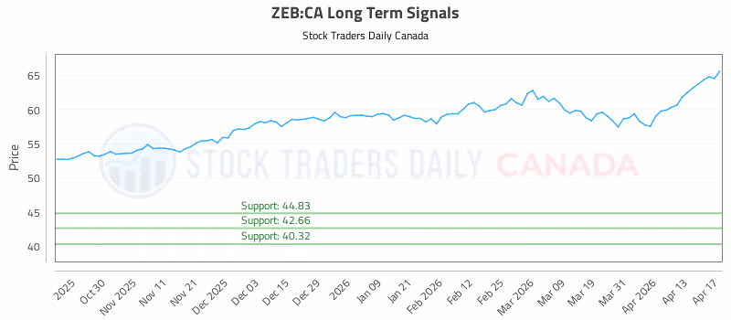 Stock Chart for ZEB:CA