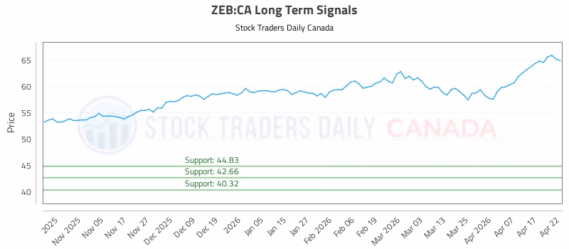 Stock Chart for ZEB:CA