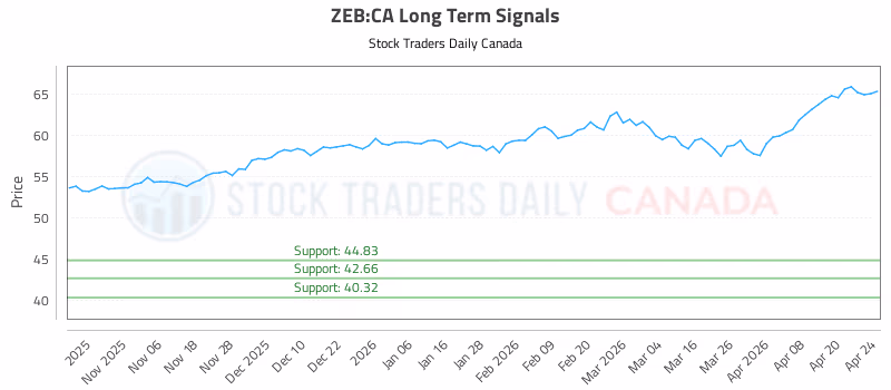 Stock Chart for ZEB:CA