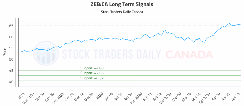 Stock Chart for ZEB:CA