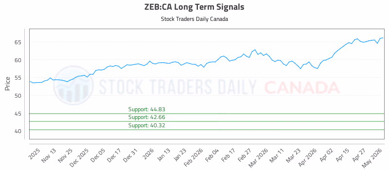 Stock Chart for ZEB:CA