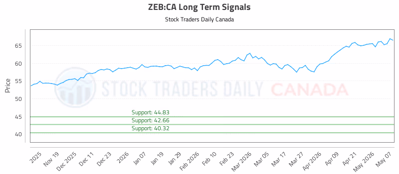 Stock Chart for ZEB:CA