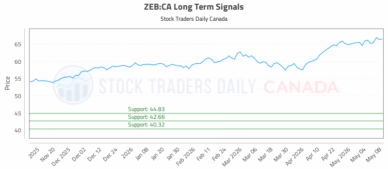 Stock Chart for ZEB:CA