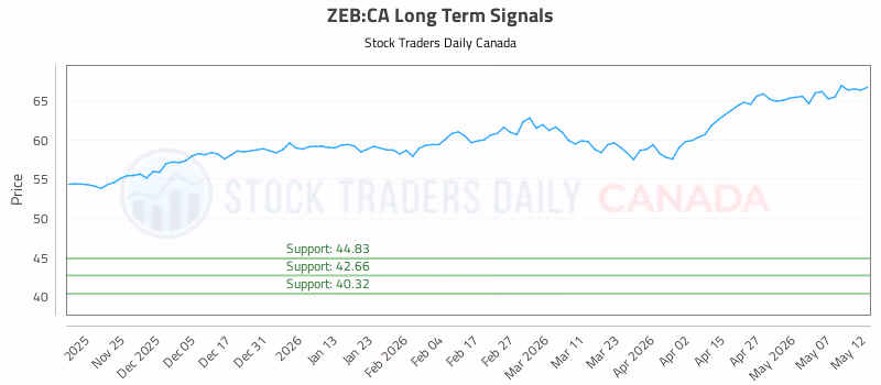 Stock Chart for ZEB:CA
