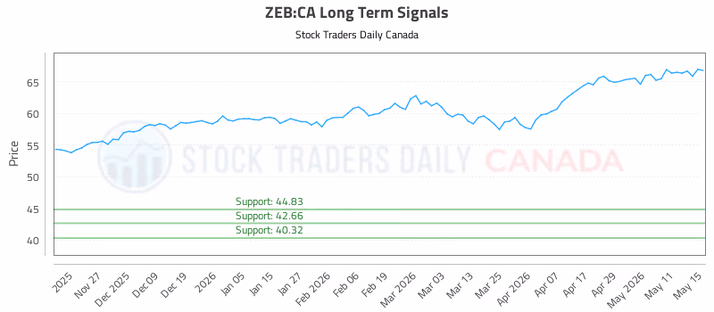 Stock Chart for ZEB:CA