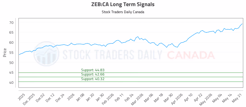 Stock Chart for ZEB:CA