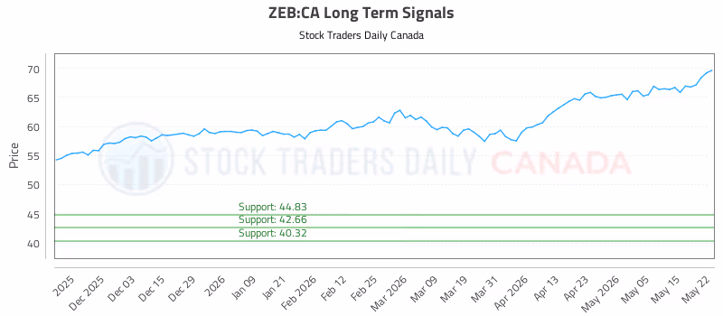 Stock Chart for ZEB:CA