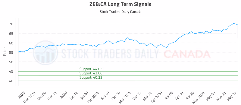 Stock Chart for ZEB:CA