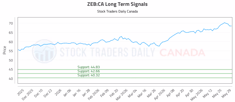 Stock Chart for ZEB:CA