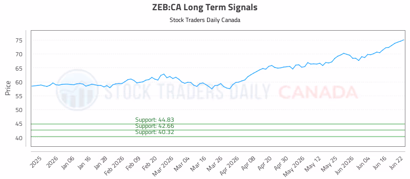 Stock Chart for ZEB:CA