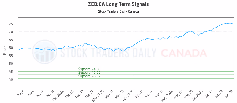 Stock Chart for ZEB:CA