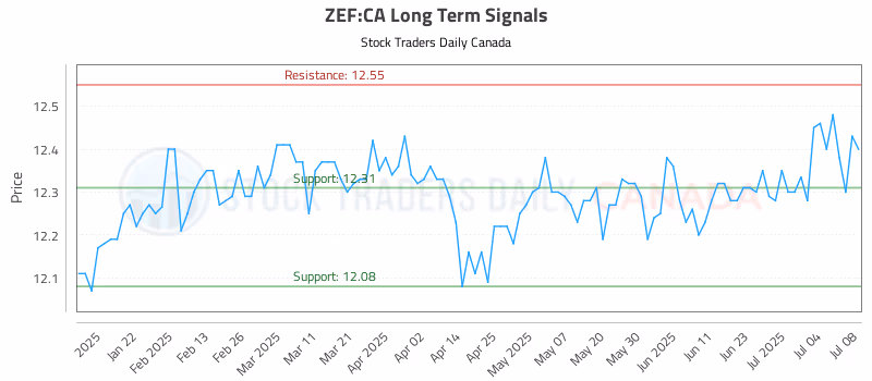 Stock Chart for ZEF:CA