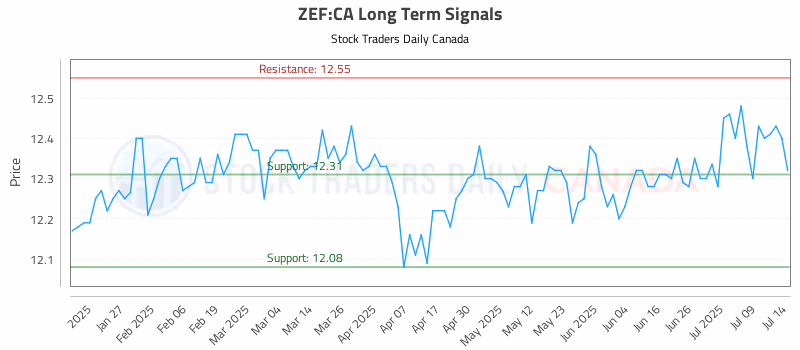 Stock Chart for ZEF:CA
