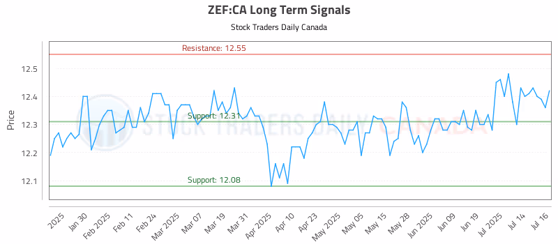 Stock Chart for ZEF:CA