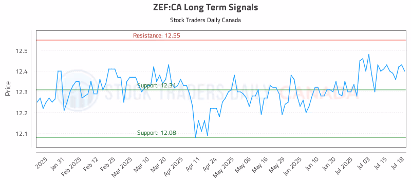 Stock Chart for ZEF:CA