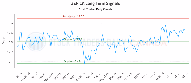 Stock Chart for ZEF:CA