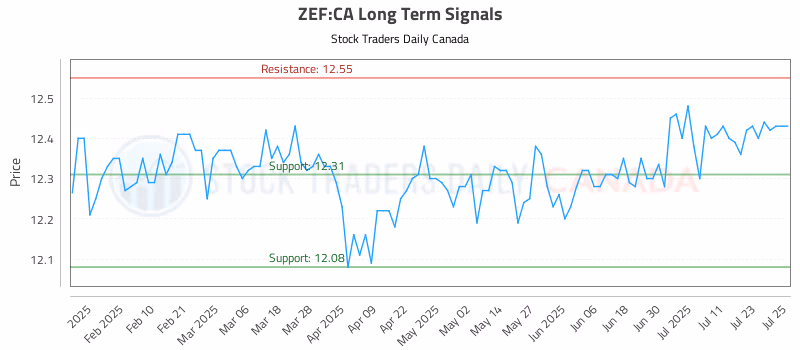 Stock Chart for ZEF:CA