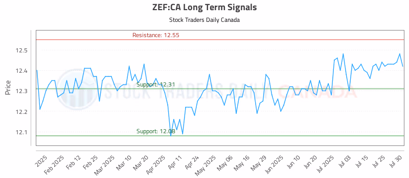 Stock Chart for ZEF:CA