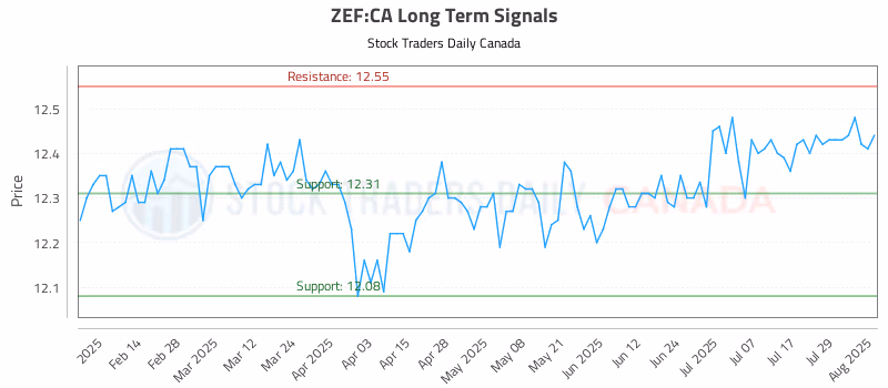 Stock Chart for ZEF:CA
