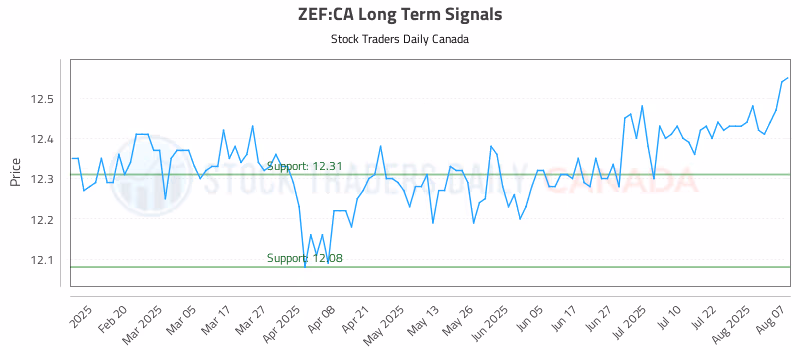 Stock Chart for ZEF:CA