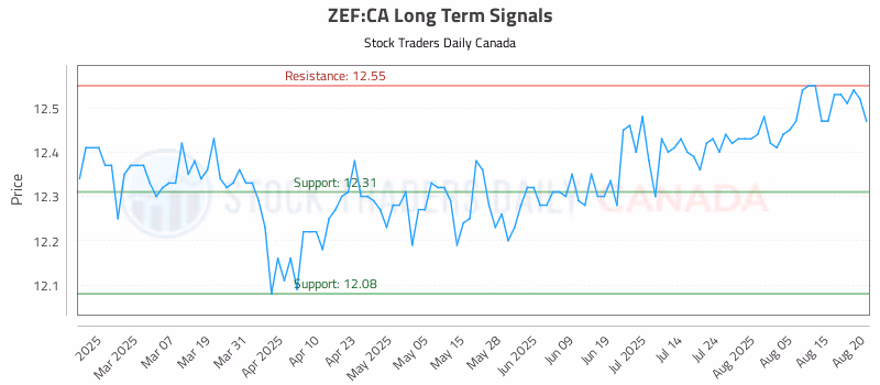 Stock Chart for ZEF:CA