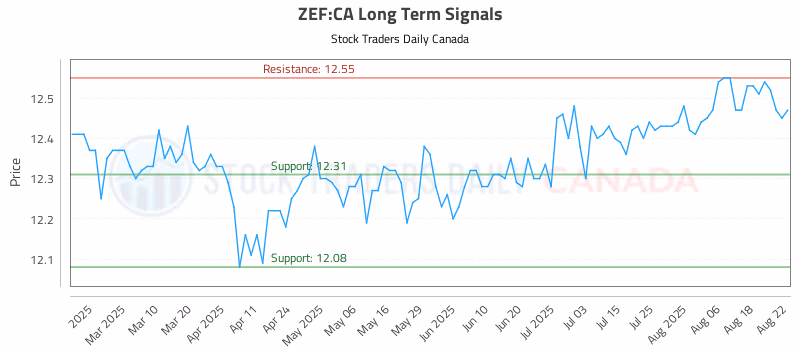 Stock Chart for ZEF:CA