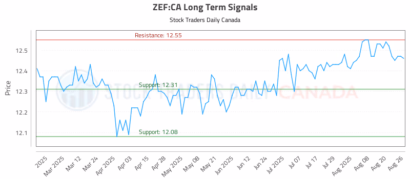 Stock Chart for ZEF:CA