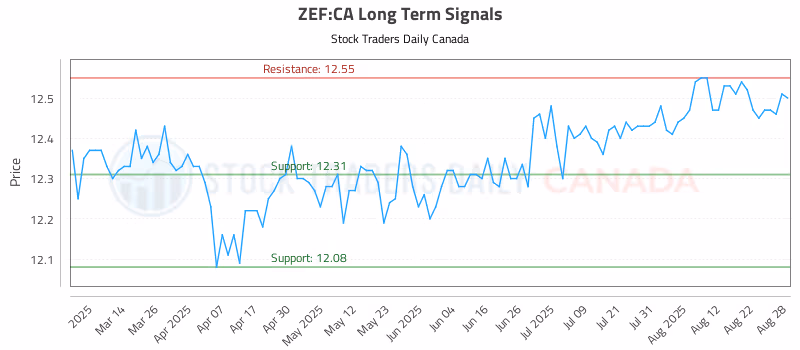 Stock Chart for ZEF:CA