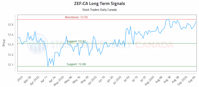 Stock Chart for ZEF:CA