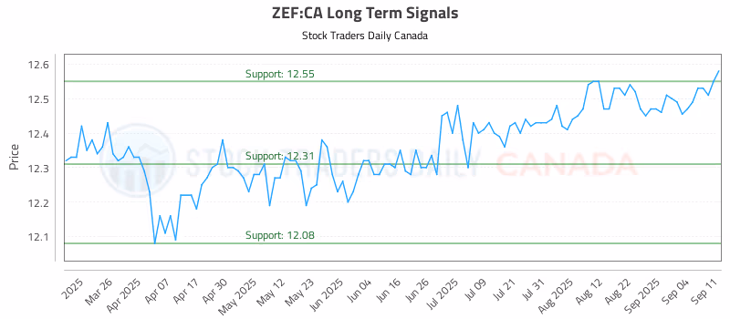 Stock Chart for ZEF:CA